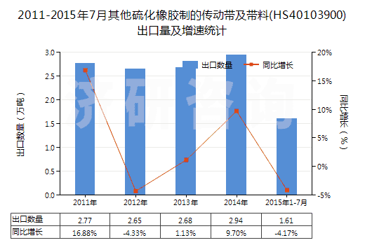 2011-2015年7月其他硫化橡膠制的傳動帶及帶料(HS40103900)出口量及增速統(tǒng)計